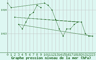 Courbe de la pression atmosphrique pour Locarno (Sw)