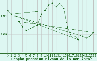 Courbe de la pression atmosphrique pour Valleroy (54)