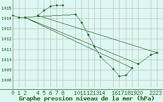 Courbe de la pression atmosphrique pour Bujarraloz