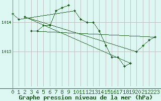 Courbe de la pression atmosphrique pour Pembrey Sands