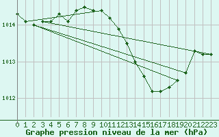 Courbe de la pression atmosphrique pour Diepenbeek (Be)