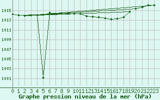 Courbe de la pression atmosphrique pour Neu Ulrichstein