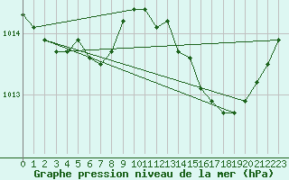 Courbe de la pression atmosphrique pour Sain-Bel (69)