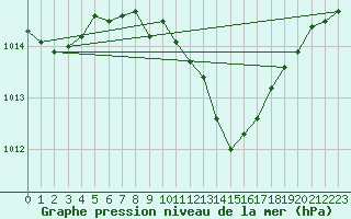 Courbe de la pression atmosphrique pour Bratislava-Koliba