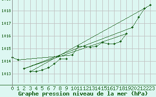 Courbe de la pression atmosphrique pour Figari (2A)