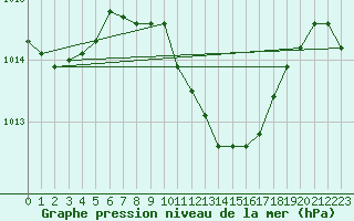 Courbe de la pression atmosphrique pour Loznica