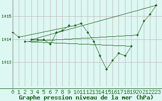 Courbe de la pression atmosphrique pour Metz-Nancy-Lorraine (57)
