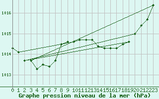 Courbe de la pression atmosphrique pour Grasque (13)