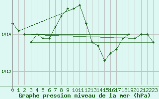 Courbe de la pression atmosphrique pour Oehringen