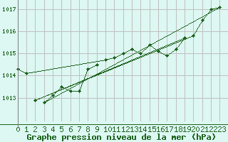 Courbe de la pression atmosphrique pour Milford Haven