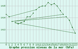 Courbe de la pression atmosphrique pour Carmacks CS, Y. T.