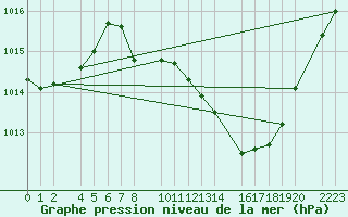 Courbe de la pression atmosphrique pour Herrera del Duque