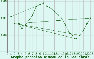 Courbe de la pression atmosphrique pour Xert / Chert (Esp)