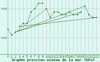 Courbe de la pression atmosphrique pour Werl
