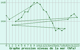 Courbe de la pression atmosphrique pour Isola Stromboli