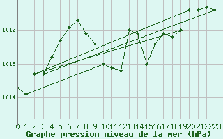 Courbe de la pression atmosphrique pour Nyon-Changins (Sw)