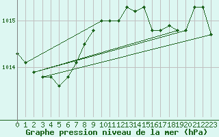 Courbe de la pression atmosphrique pour Figari (2A)