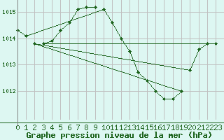 Courbe de la pression atmosphrique pour Murcia