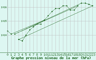 Courbe de la pression atmosphrique pour la bouée 62296