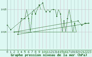 Courbe de la pression atmosphrique pour Hawarden