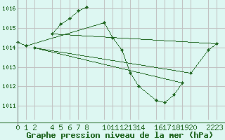 Courbe de la pression atmosphrique pour Bujarraloz