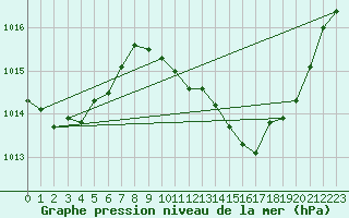 Courbe de la pression atmosphrique pour Le Luc - Cannet des Maures (83)