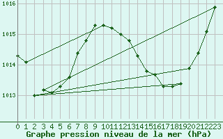 Courbe de la pression atmosphrique pour Als (30)