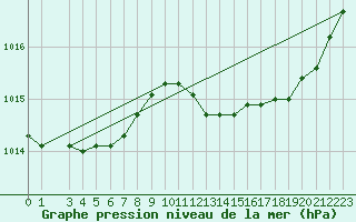 Courbe de la pression atmosphrique pour Meyrignac-l