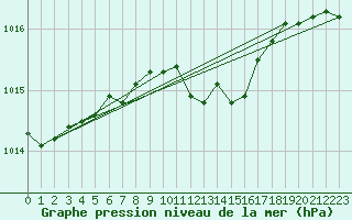 Courbe de la pression atmosphrique pour Bonn-Roleber