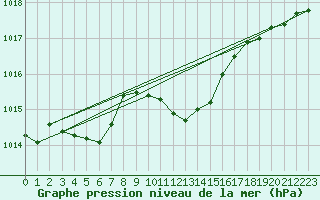 Courbe de la pression atmosphrique pour Neuchatel (Sw)