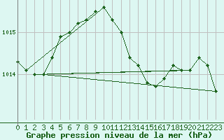 Courbe de la pression atmosphrique pour Cevio (Sw)