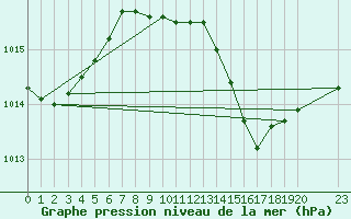 Courbe de la pression atmosphrique pour le bateau BATFR60