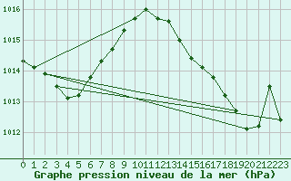 Courbe de la pression atmosphrique pour Sermange-Erzange (57)