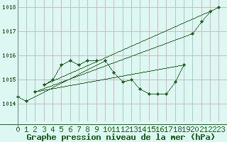 Courbe de la pression atmosphrique pour Bad Hersfeld