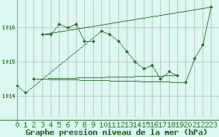 Courbe de la pression atmosphrique pour Voiron (38)