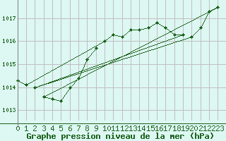 Courbe de la pression atmosphrique pour Cap Pertusato (2A)