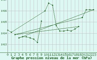 Courbe de la pression atmosphrique pour Saint Veit Im Pongau