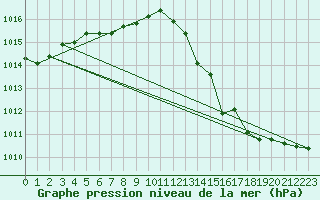 Courbe de la pression atmosphrique pour Voiron (38)