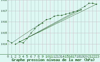 Courbe de la pression atmosphrique pour Manston (UK)