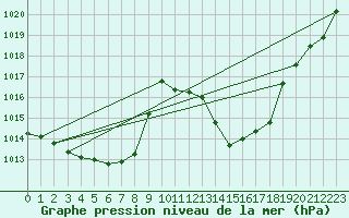 Courbe de la pression atmosphrique pour Saint Wolfgang
