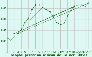 Courbe de la pression atmosphrique pour Palic