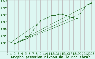 Courbe de la pression atmosphrique pour Pirou (50)