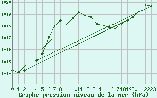 Courbe de la pression atmosphrique pour Roquetas de Mar