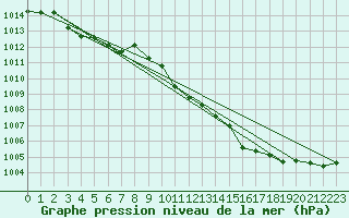 Courbe de la pression atmosphrique pour Bad Marienberg