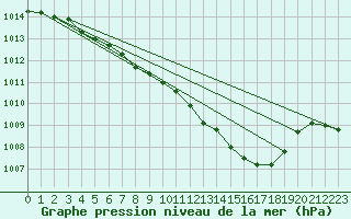 Courbe de la pression atmosphrique pour Goettingen