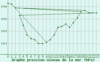 Courbe de la pression atmosphrique pour Heuksando