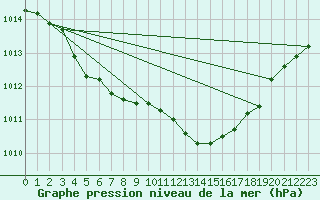 Courbe de la pression atmosphrique pour Plymouth (UK)