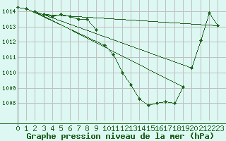 Courbe de la pression atmosphrique pour Shaffhausen