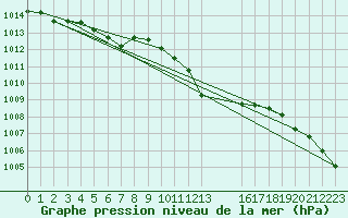 Courbe de la pression atmosphrique pour Elsenborn (Be)