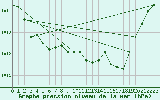 Courbe de la pression atmosphrique pour Lobbes (Be)